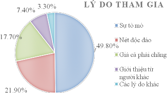 Nguồn Phụ lục SPSS đặc điểm mẫu nghiên cứu Có đến 49 80 khách tìm 9