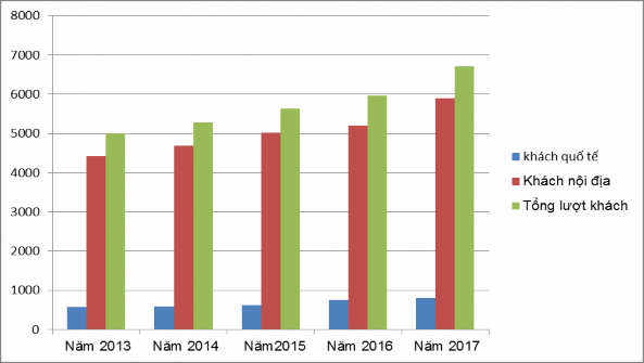 Nguồn số liệu Báo cáo hoạt động của Sở Văn hóa Thể thao và Du lịch Hải 1