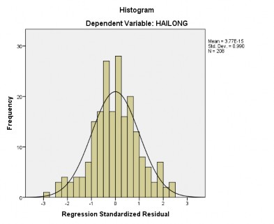 Hình 4 1 Biểu đồ Histogram phân tán phần dư chuẩn hóa Nguồn Kết quả xử lý 1