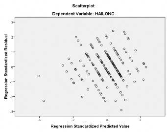 Hình 4 3 Biểu đồ phân tán phần dư và giá trị dự đoán của mô hình hồi qui 3