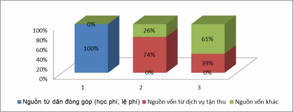 Nguồn Kết quả khảo sát của tác giả năm 2013 Nguồn thu từ học phí lệ 1