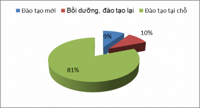 Nguồn Kết quả khảo sát của tác giả năm 2013 Qua khảo sát thì 100 doanh 3