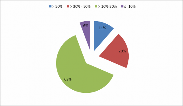 Nguồn Kết quả khảo sát của tác giả năm 2013 2 2 3 Suất đầu tư cho 1 nhân 1