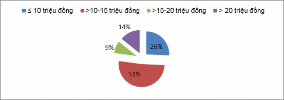 Nguồn Kết quả khảo sát của tác giả năm 2013 Suất đầu tư trên một nhân 2