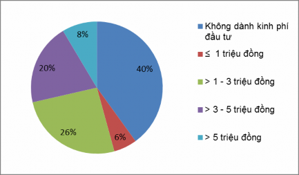 Nguồn Kết quả khảo sát của tác giả năm 2013 2 2 4 Hệ số vốn đầu tư cho 3