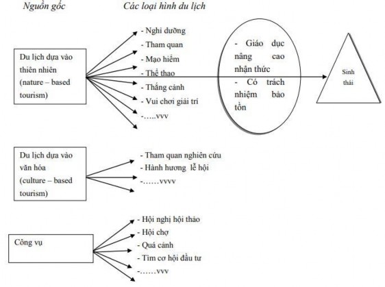 Hình 1 1 Mô hình du lịch sinh thái Nguồn Hội thảo về nghiên cứu phát triển 1