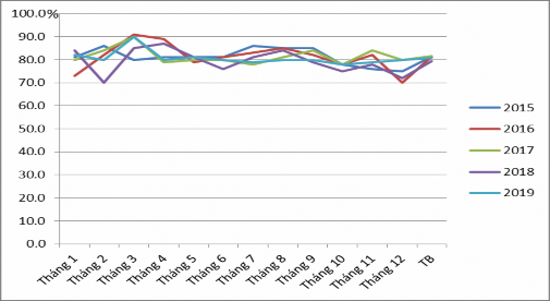 Hình 3 3 Biểu đồ diễn biến độ ẩm không khí trung bình các tháng trong năm 1