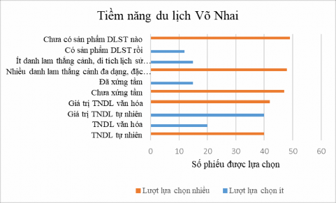 Hình 3 4 Tiềm năng phát triển du lịch Võ Nhai Nguồn Phiếu điều tra năm 2019 b 1