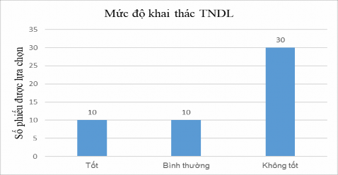 Hình 3 5 Mức độ khai thác TNDL ở Võ Nhai Nguồn Phiếu điều tra năm 2019 Có 2