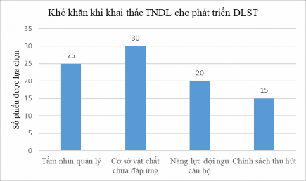 Hình 3 6 Một số khó khăn chủ yếu khai thác TNDL cho phát triển DLST Nguồn 3