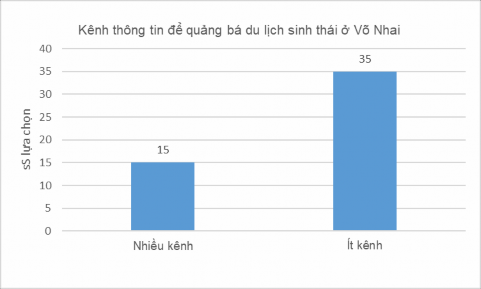 Hình 3 7 Lựa chọn kênh thông tin cho quảng bá du lịch ở Võ Nhai Nguồn Phiếu 4