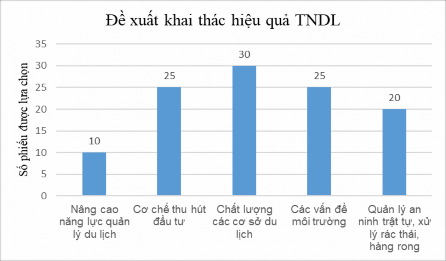 Hình 3 8 Đề xuất hướng khai thác hiệu quả TNDL cho DLST Nguồn Phiếu điều tra 5