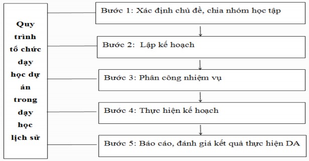 Hình 2 1 Quy trình dạy học dự án trong dạy học lịch sử Quá trình thực hiện 1