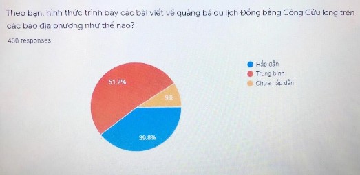 Hình 2 5 Kết quả khảo sát hình thức trình bày các bài viết về quảng bá du 1