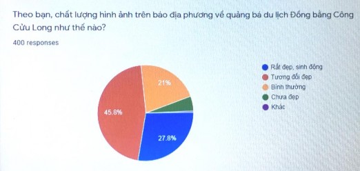 Hình 2 6 Kết quả khảo sát về chất lượng hình ảnh trên báo địa phương về 2