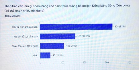 Hình 2 7 Kết quả khảo sát nâng cao hình thức quảng bá du lịch ĐBSCL Qua khảo 3