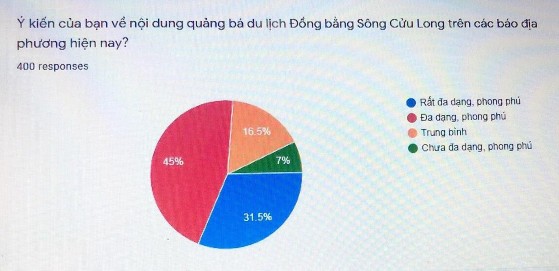 Hình 2 4 Kết quả khảo sát nội dung quảng bá du lịch ĐBSCL trên báo địa 4