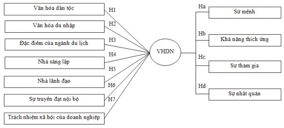 Hình 2 2 Mô hình nghiên cứu Nguồn Tác giả tổng hợp Dựa vào cơ sở những 1