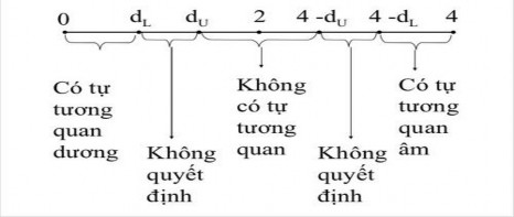 Hình 2 3 Quy tắc kiểm định d của Durbin Watson Nguồn Durbin Watson 1971 Giá trị 1