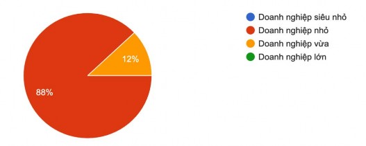 Hình 3 1 Tỷ lệ các thực thể hữu hình được xây dựng và phát triển của 1