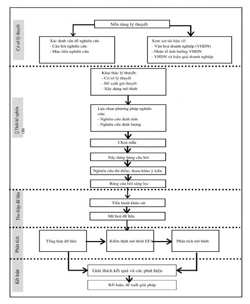 Hình 2 1 Quy trình thực hiện nghiên cứu Nguồn Tác giả đề xuất Để tiến 1