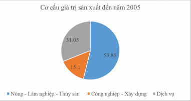 2005 2015 Hình 2 4 Cơ cấu giá trị sản xuất GDP huyện Tam Đảo năm 2005 2015 2 2 2 1