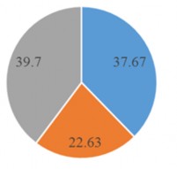 2005 2015 Hình 2 4 Cơ cấu giá trị sản xuất GDP huyện Tam Đảo năm 2005 2015 2 2 2 2