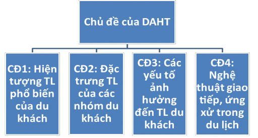 ản quan sát và tiến hành quan sát các iểu hiện tâm lí của du khách tại các 1