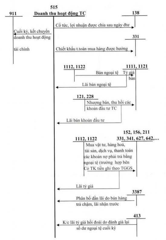 Tài khoản 515 không có số dư đầu và cuối kỳ Sơ đồ hạch toán Sơ đồ 1 2 1
