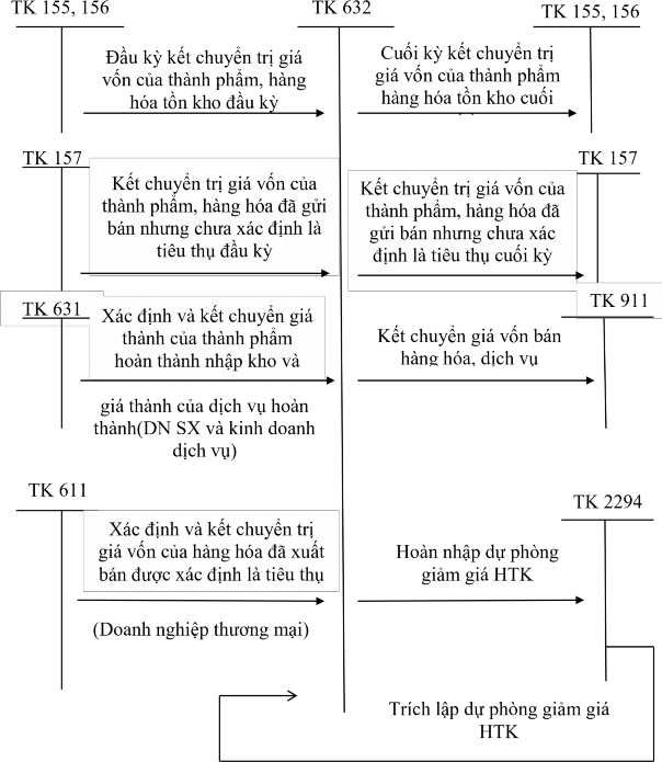 Sơ đồ 1 4 Sơ đồ hạch toán giá vốn hàng bán Theo phương pháp kê khai thường 2