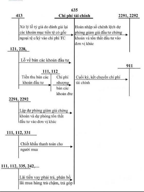 Sơ đồ 1 6 Sơ đồ hạch toán chi phí tài chính 1 2 2 3 Kế toán chi phí quản lý 1