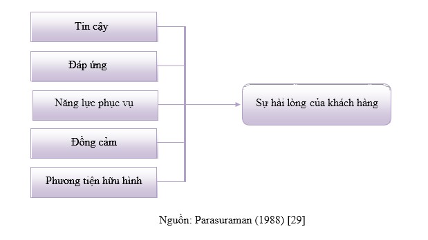  Một số giả thuyết được đặt ra cho mô hình H1 1 Thành phần tin cậy 2