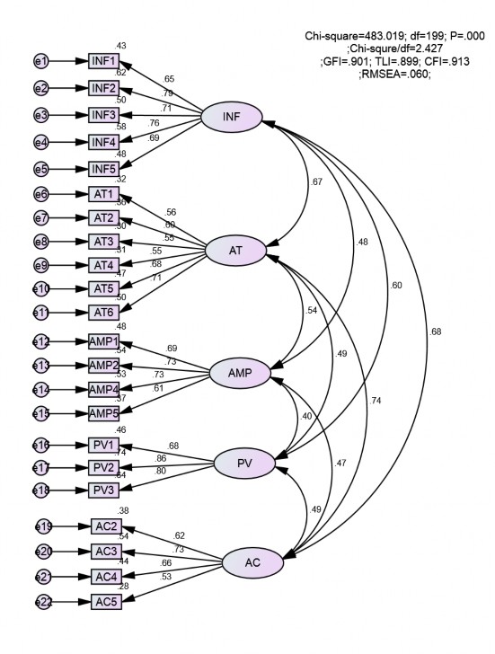 Hình 4 2 Kết quả CFA thang đo hình ảnh điểm đến đã chuẩn hóa Nguồn Số 2