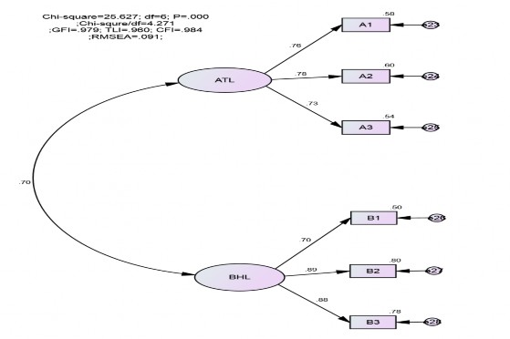 Hình 4 3 Kết quả CFA thang đo lòng trung thành đã chuẩn hóa Nguồn Số liệu 1