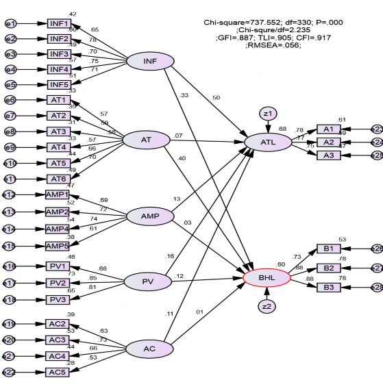 Hình 4 4 Mô hình cấu trúc SEM Nguồn Số liệu phân tích được tác giả khảo 2