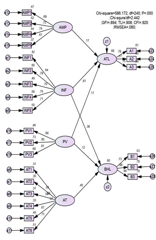 Hình 4 5 Mô hình cấu trúc SEM sau khi loại thành phần AC Nguồn Tác giả tổng 1