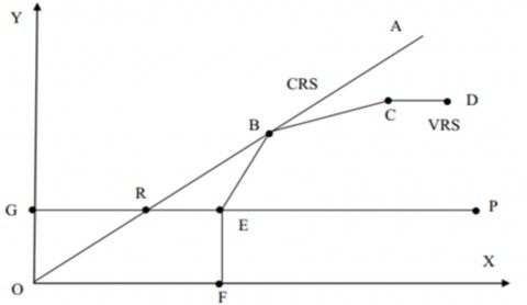 Nguồn Farrell 1957 Hình 1 3 cho thấy ngân hàng đang ở điểm P khi kết hợp đầu 3