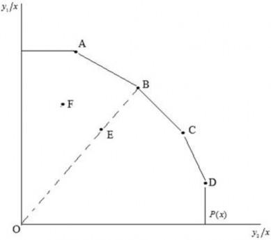 Nguồn Kumar Gulati 2013 Hình 3 3 mô tả điểm hiệu quả kỹ thuật theo mô 3
