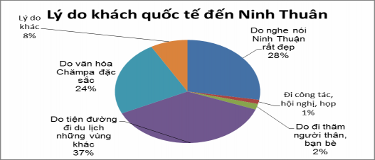 Nguồn theo khảo sát khách du lịch quốc tế của tác giả phụ lục 6 câu 15 1