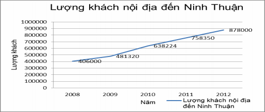 Nguồn Sở Văn hóa – Thể thao và Du lịch tỉnh Ninh Thuận Lượng khách nội 2