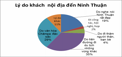 Nguồn theo khảo sát khách du lịch nội địa của tác giả phụ lục 3 câu 15 3