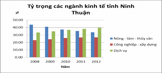 Nguồn Niên giám thống kê tỉnh Ninh Thuận Nhìn vào biểu đồ ta thấy tỷ 4