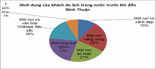 Nguồn khảo sát khách du lịch trong nước của tác giả phụ lục 3 câu 12 1