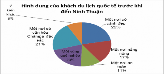 Nguồn khảo sát khách du lịch quốc tế của tác giả phụ lục 6 câu 12 Nhìn 2