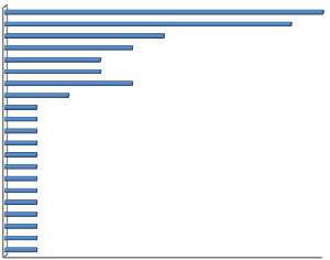 Ủy ban Quản lý rủi ro 10 9 Ủy ban Chiến lược 5 4 Ủy ban Công nghệ thông tin 3 3 2