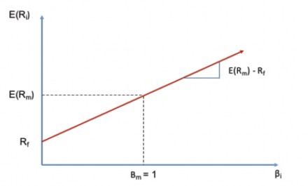 Hình 2 9 Đường thị trường chứng khoán SML Nguồn Sharpe 1964 Beta trong mô 2