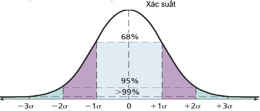 Hình 2 10 Phân phối chuẩn Nguồn Jordan Miller Jr 2009 Qua phân tích ở trên 5