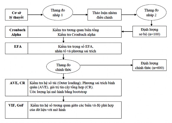 Sơ đồ 3 1 Quy trình nghiên cứu định lượng dựa trên số liệu sơ cấp Nguồn 4