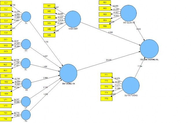 Hình 4 2 Kết quả bootrap 5000 lần của mô hình nghiên cứu Nguồn SmartPLS 3 Giá 2