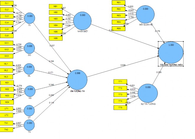 Hình 4 3 Kết quả phân tích trọng số của các thành phần Tài sản thương 45